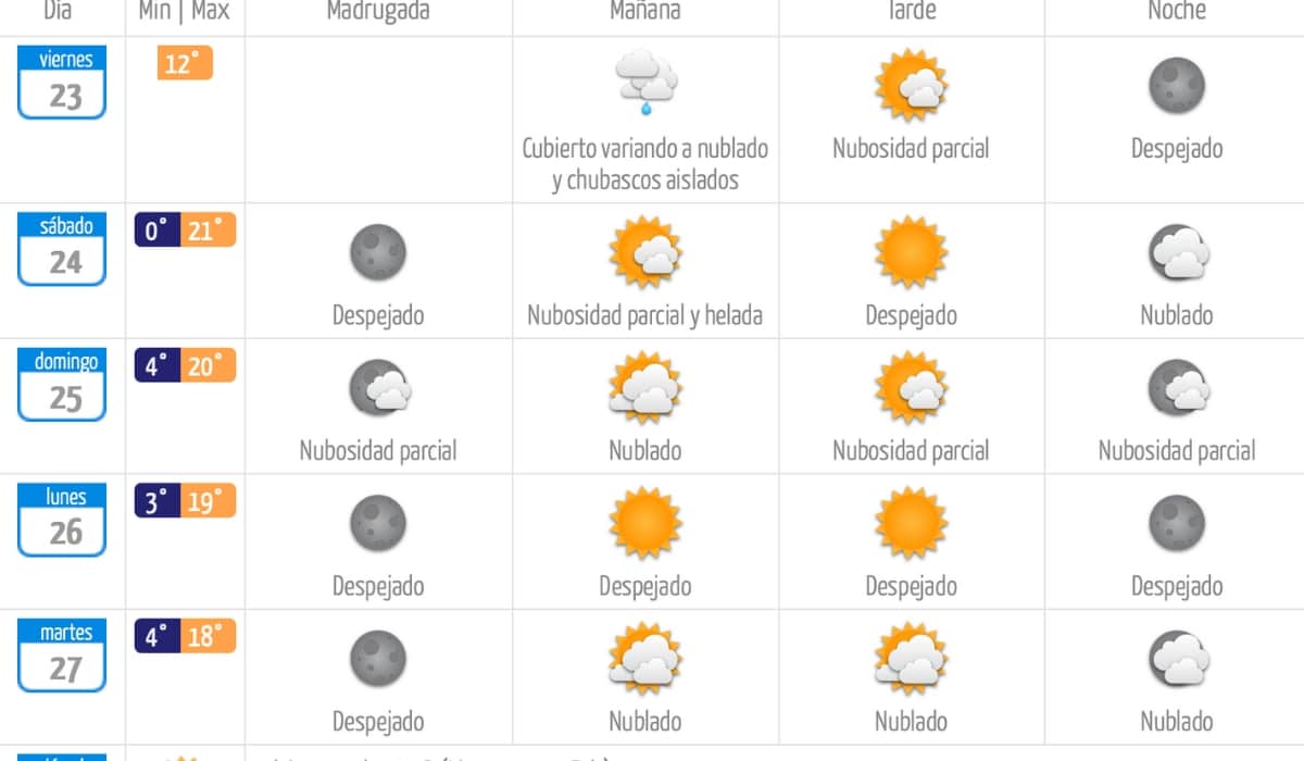 Revisa aquí el tiempo en Santiago.
