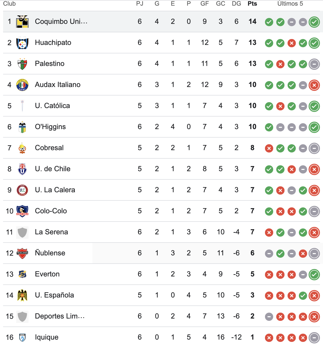 Tabla Coquimbo Unido