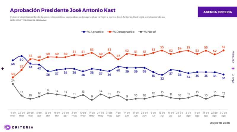 Gráfico con la evolución de la aprobación presidencial de José Antonio Kast según encuesta Criteria