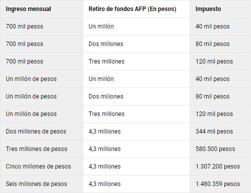 retiro del 10%