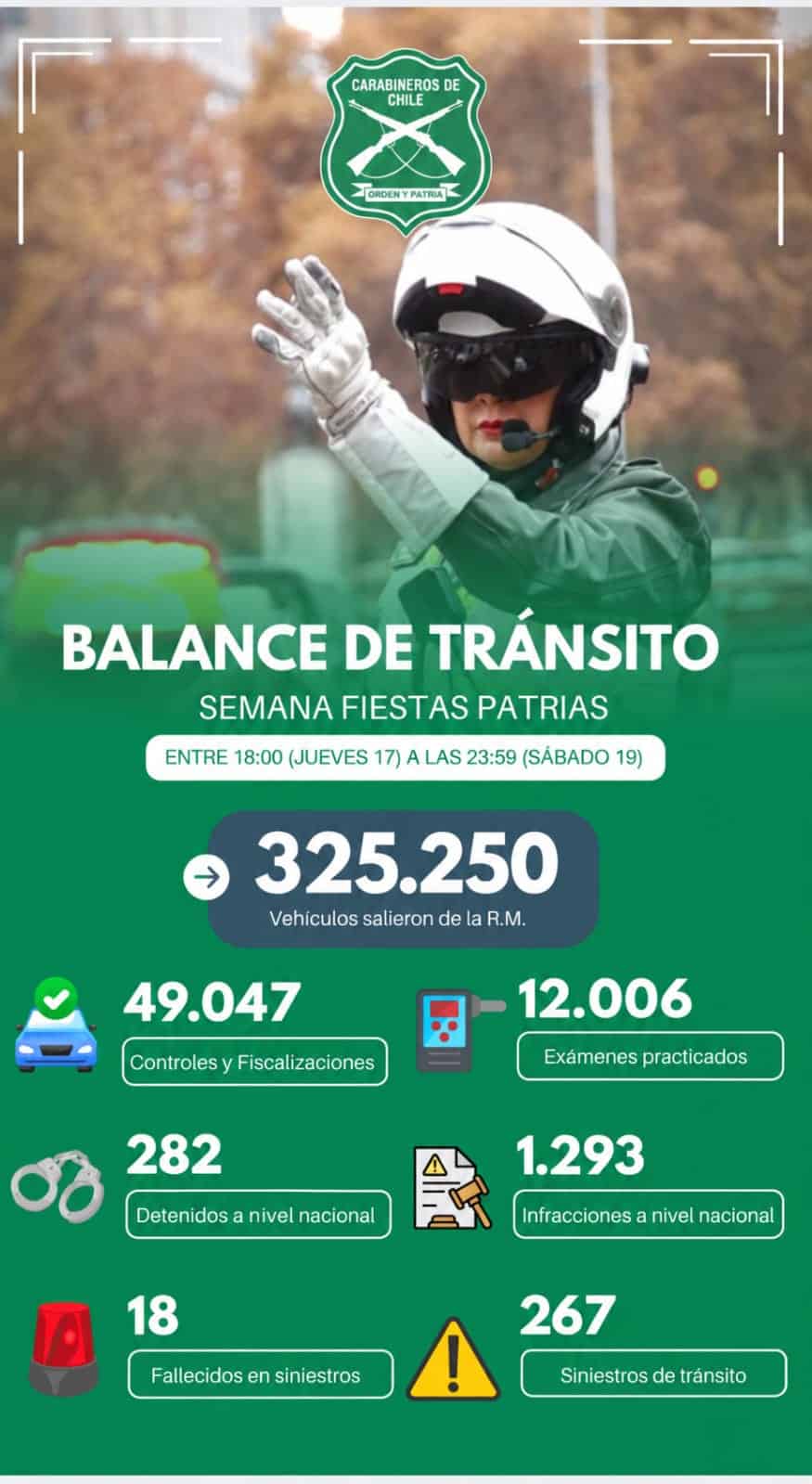 Gráfico de Carabineros de Chile con una funcionaria regulando el tránsito y cifras del balance de Fiestas Patrias: 325.250 vehículos salieron de la RM, 49.047 controles, 12.006 exámenes, 282 detenidos, 1.293 infracciones