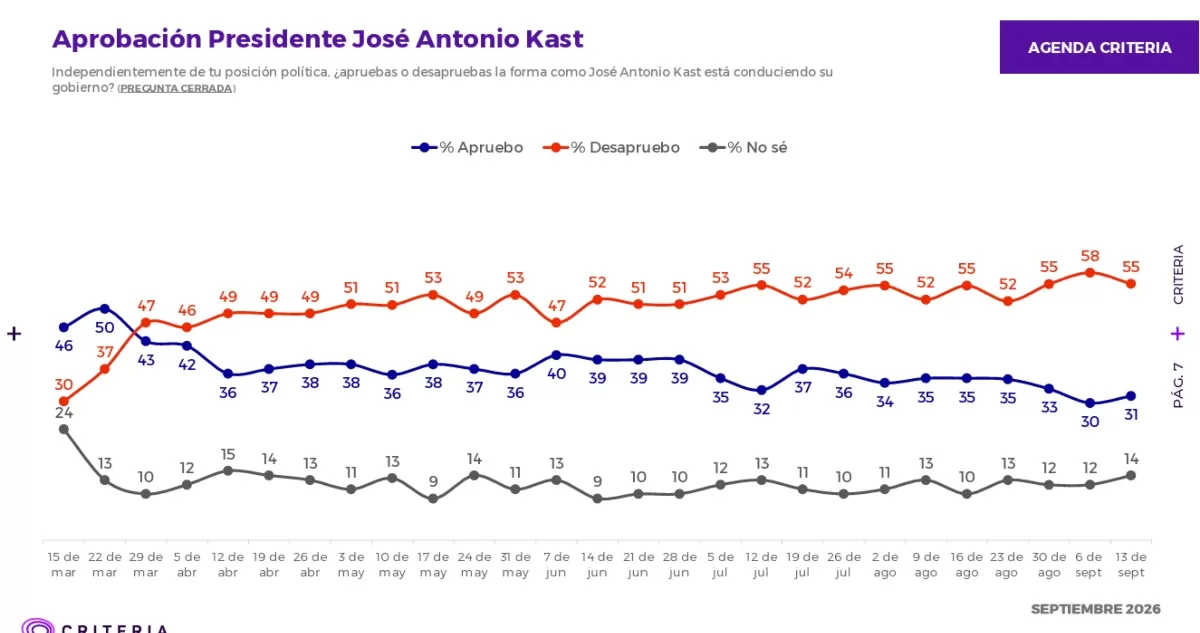 Evolución de la aprobación del Presidente Kast según Criteria: de 46% en marzo a su piso de 30% y leve repunte a 31%