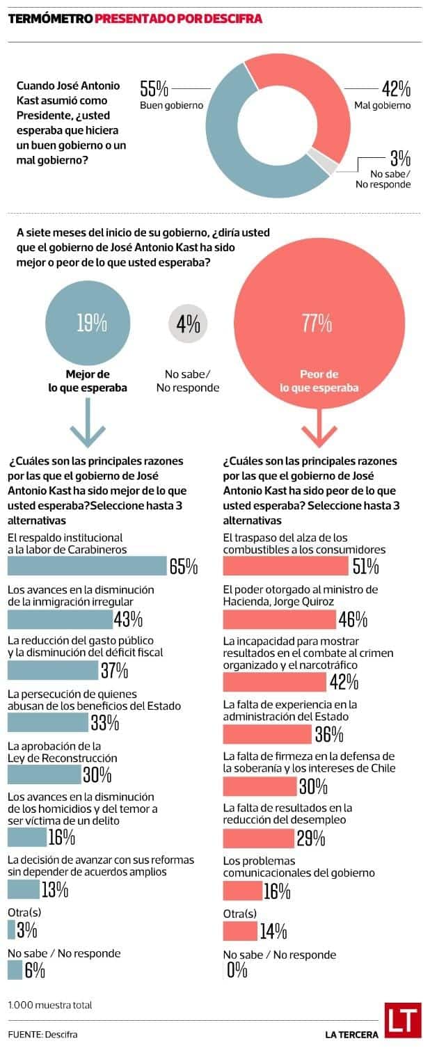 Gráfico de encuesta: 55% esperaba un buen gobierno y 42% uno malo. A siete meses, 19% lo evalúa mejor de lo esperado, 77% peor y 4% no sabe o no responde; abajo aparecen razones de esas opiniones.
